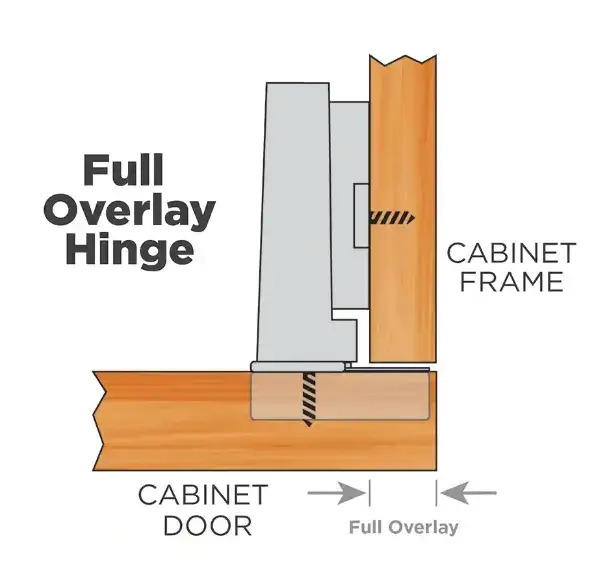 Full Overlay Soft Close Hinges